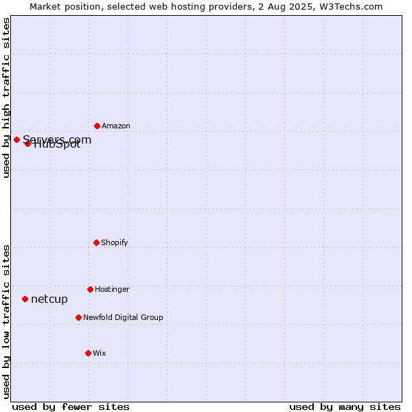 Market position of HubSpot vs. netcup vs. Servers.com