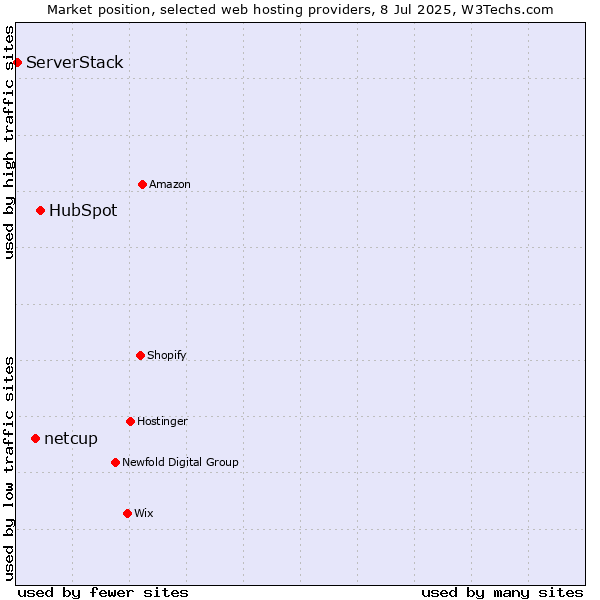 Market position of HubSpot vs. netcup vs. ServerStack