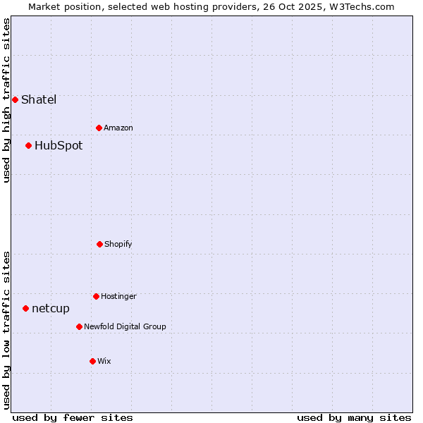 Market position of HubSpot vs. netcup vs. Shatel