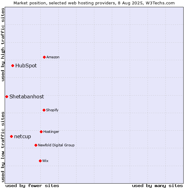Market position of HubSpot vs. netcup vs. Shetabanhost