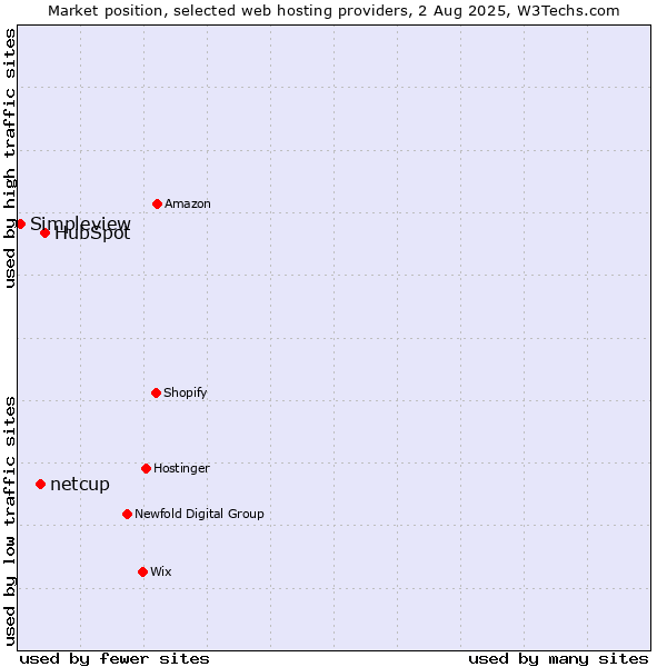 Market position of HubSpot vs. netcup vs. Simpleview