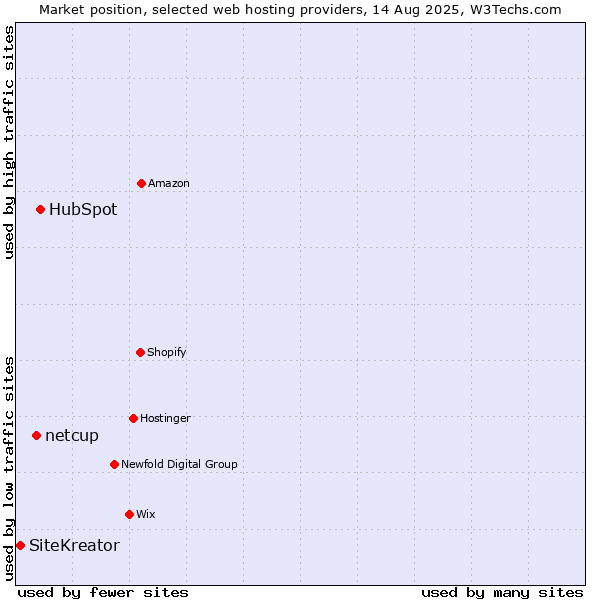 Market position of HubSpot vs. netcup vs. SiteKreator