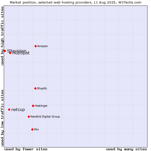 Market position of HubSpot vs. netcup vs. Sitevision