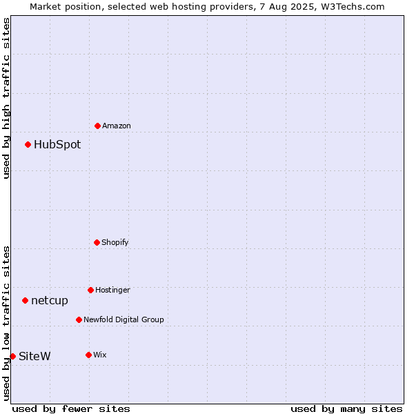 Market position of HubSpot vs. netcup vs. SiteW