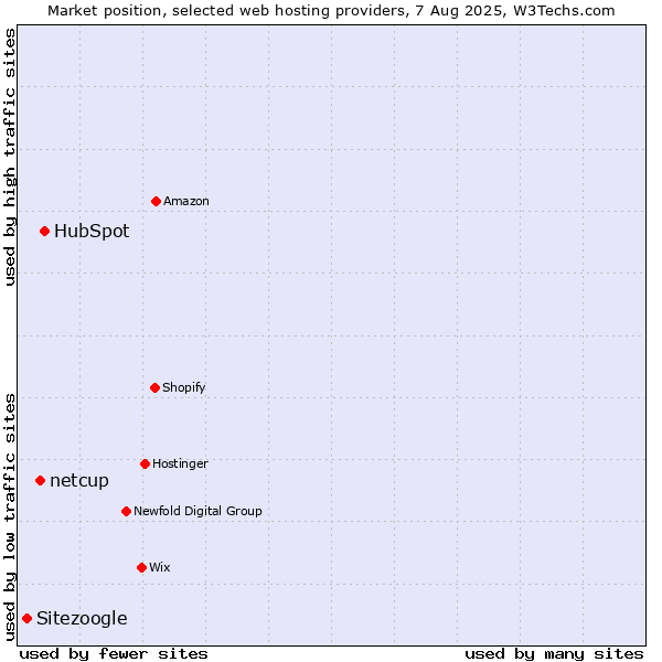 Market position of HubSpot vs. netcup vs. Sitezoogle