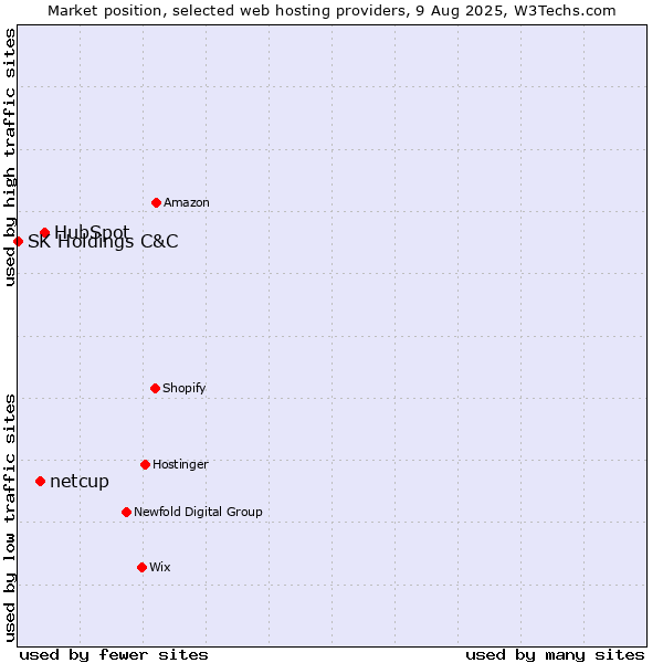 Market position of HubSpot vs. netcup vs. SK Holdings C&C
