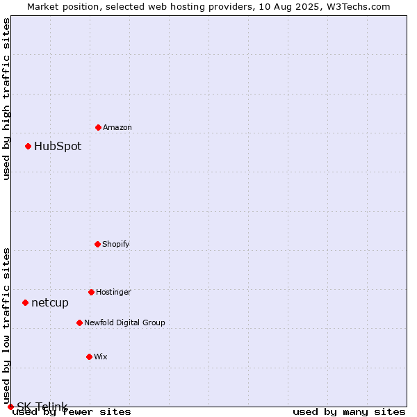 Market position of HubSpot vs. netcup vs. SK Telink