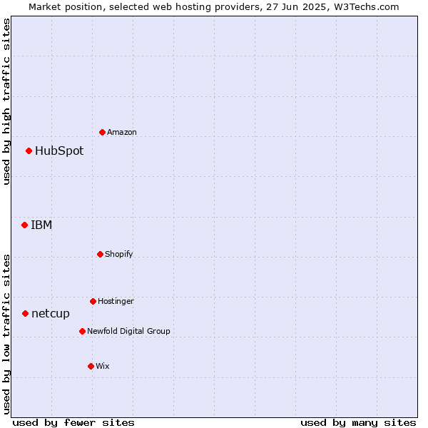 Market position of HubSpot vs. netcup vs. IBM