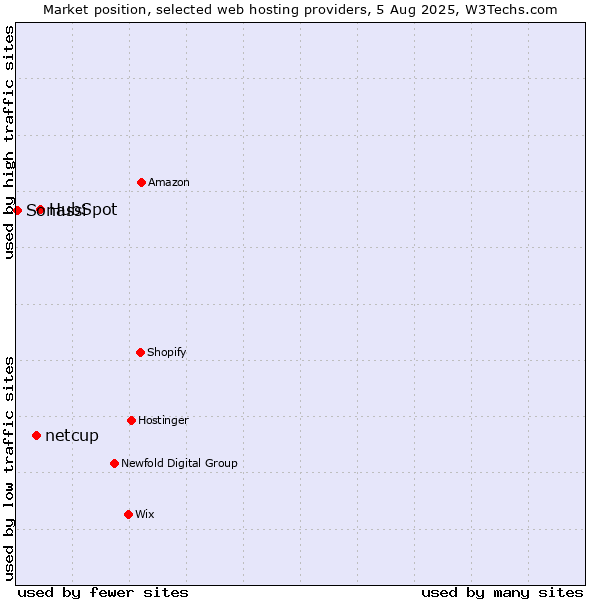 Market position of HubSpot vs. netcup vs. Sonassi