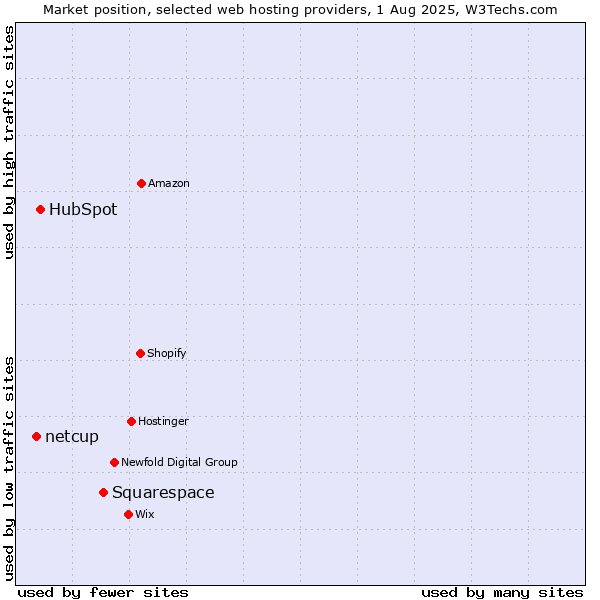 Market position of Squarespace vs. HubSpot vs. netcup