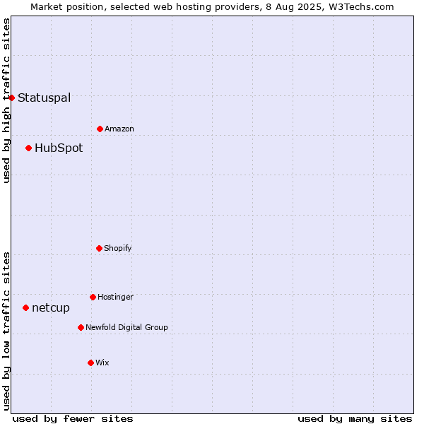 Market position of HubSpot vs. netcup vs. Statuspal