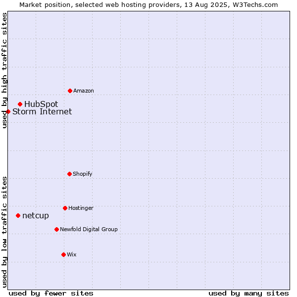 Market position of HubSpot vs. netcup vs. Storm Internet