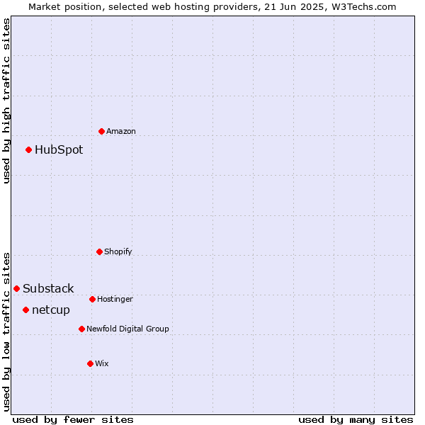 Market position of HubSpot vs. netcup vs. Substack