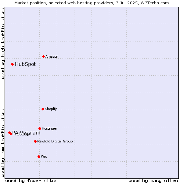 Market position of HubSpot vs. netcup vs. PA Vietnam