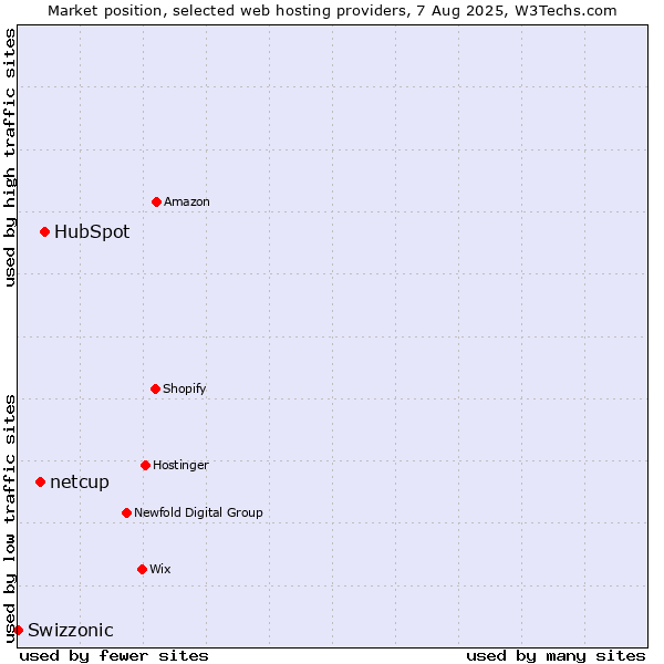 Market position of HubSpot vs. netcup vs. Swizzonic