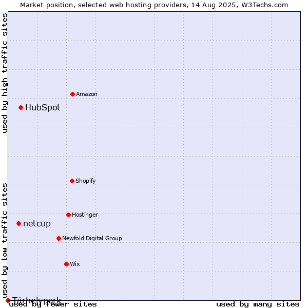 Market position of HubSpot vs. netcup vs. Tárhelypark