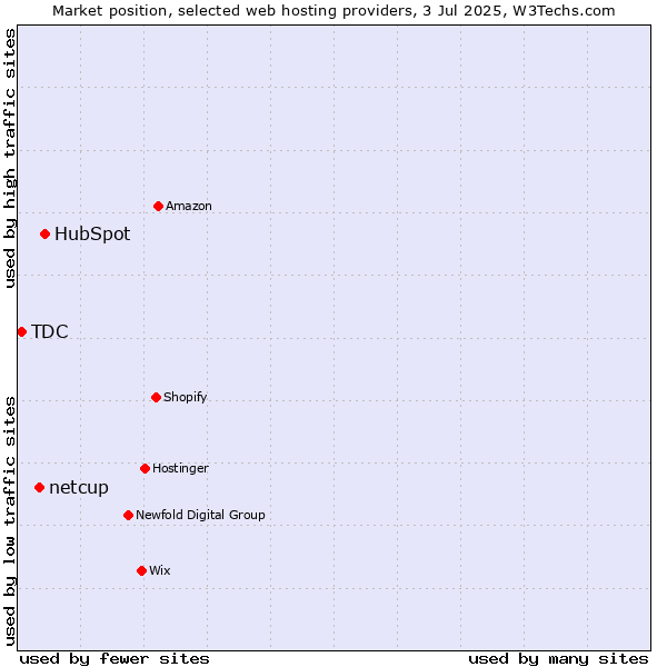 Market position of HubSpot vs. netcup vs. TDC