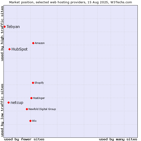 Market position of HubSpot vs. netcup vs. Tebyan