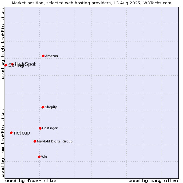 Market position of HubSpot vs. netcup vs. Spring