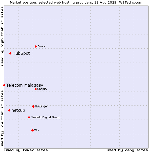 Market position of HubSpot vs. netcup vs. Telecom Malagasy