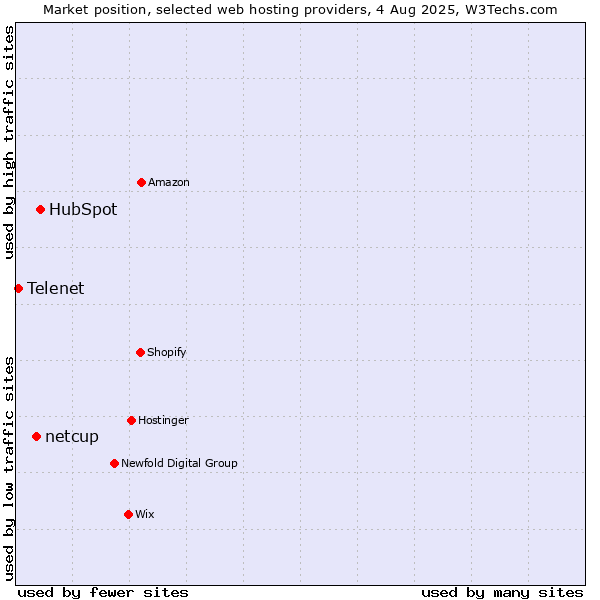 Market position of HubSpot vs. netcup vs. Telenet