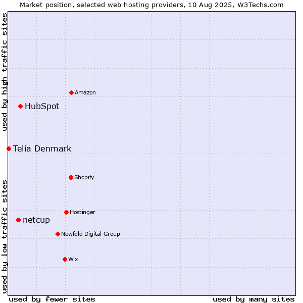 Market position of HubSpot vs. netcup vs. Telia Denmark