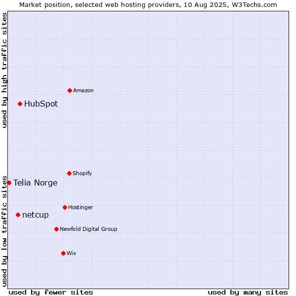 Market position of HubSpot vs. netcup vs. Telia Norge
