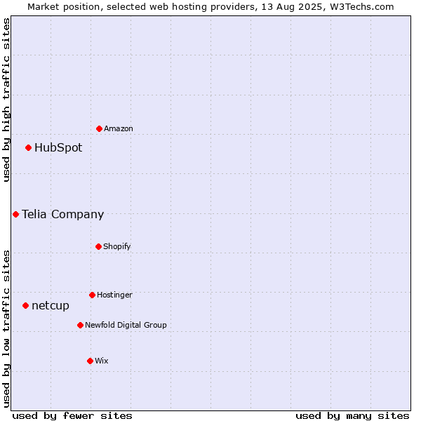 Market position of HubSpot vs. netcup vs. Telia Company