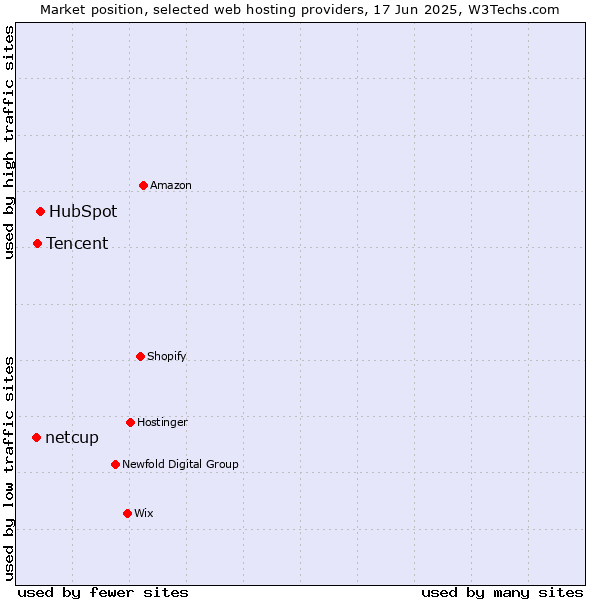 Market position of HubSpot vs. Tencent vs. netcup
