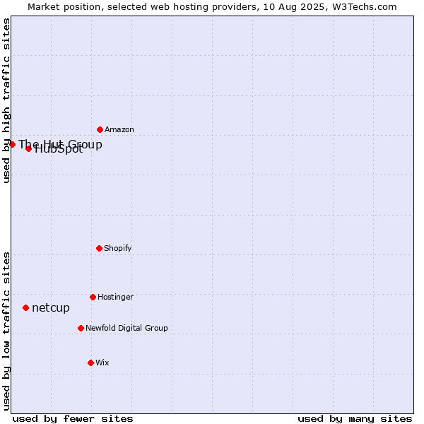Market position of HubSpot vs. netcup vs. The Hut Group