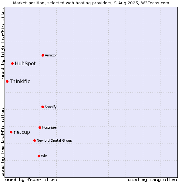 Market position of HubSpot vs. netcup vs. Thinkific