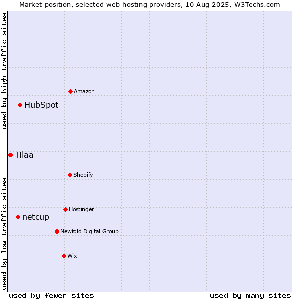 Market position of HubSpot vs. netcup vs. Tilaa