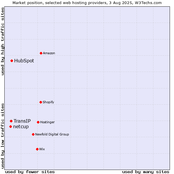 Market position of HubSpot vs. TransIP vs. netcup