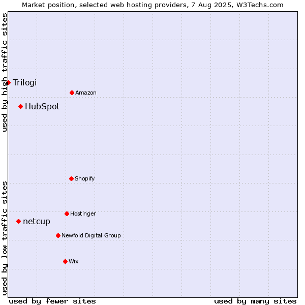 Market position of HubSpot vs. netcup vs. Trilogi