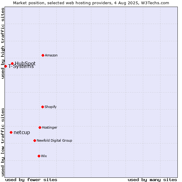 Market position of HubSpot vs. netcup vs. T-Systems