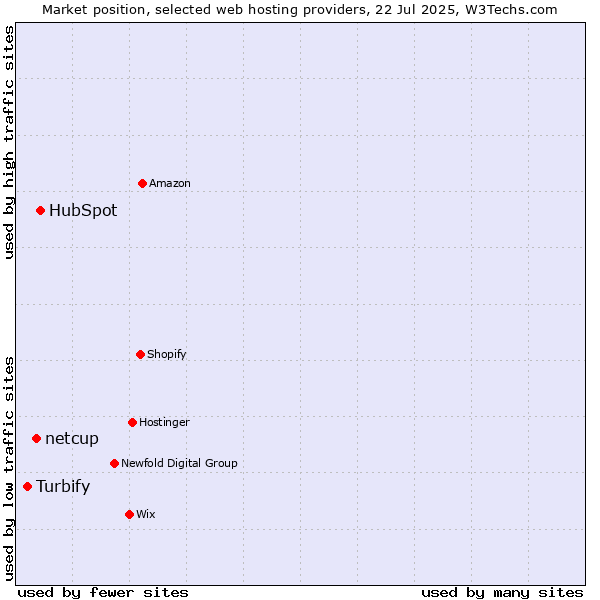 Market position of HubSpot vs. netcup vs. Turbify