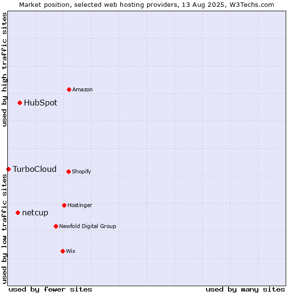 Market position of HubSpot vs. netcup vs. TurboCloud