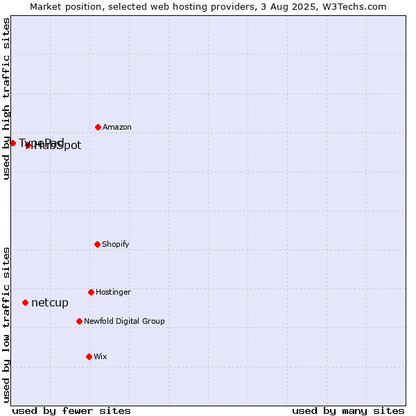 Market position of HubSpot vs. netcup vs. TypePad