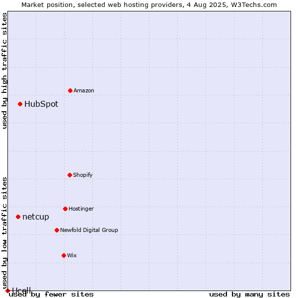 Market position of HubSpot vs. netcup vs. Ucell
