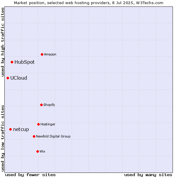 Market position of HubSpot vs. netcup vs. UCloud