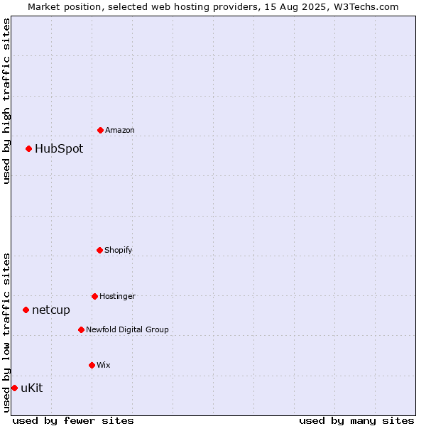 Market position of HubSpot vs. netcup vs. uKit