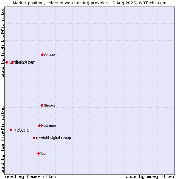 Market position of HubSpot vs. netcup vs. Unbounce