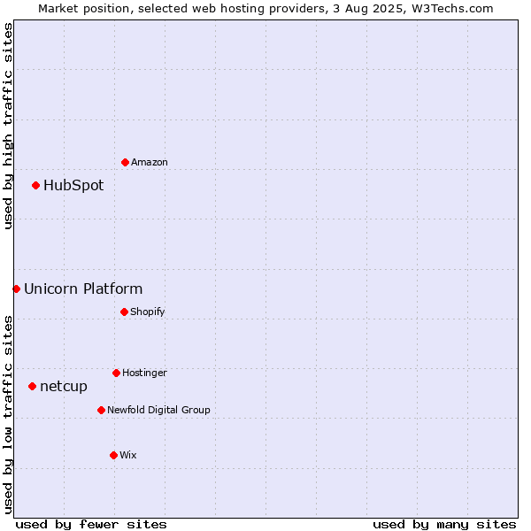 Market position of HubSpot vs. netcup vs. Unicorn Platform