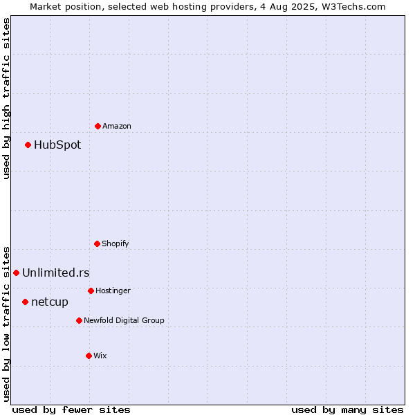 Market position of HubSpot vs. netcup vs. Unlimited.rs