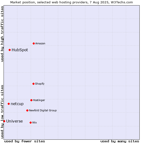 Market position of HubSpot vs. netcup vs. Universe