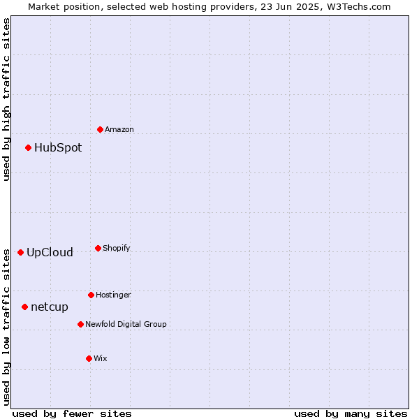 Market position of HubSpot vs. netcup vs. UpCloud