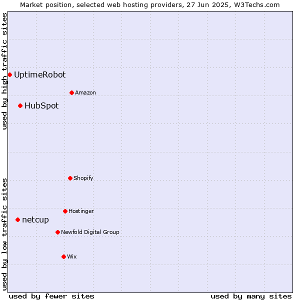 Market position of HubSpot vs. netcup vs. UptimeRobot