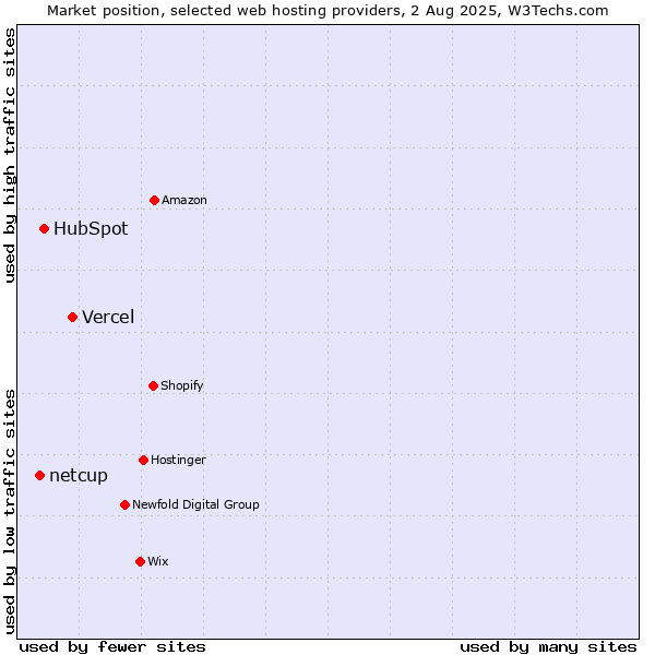 Market position of Vercel vs. HubSpot vs. netcup