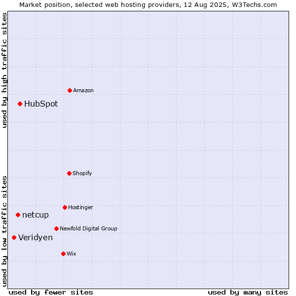 Market position of HubSpot vs. netcup vs. Veridyen
