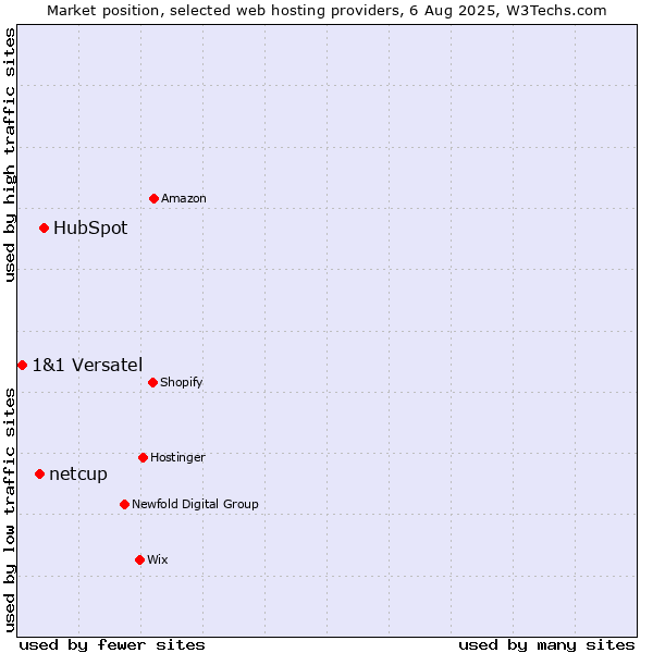 Market position of HubSpot vs. netcup vs. 1&1 Versatel